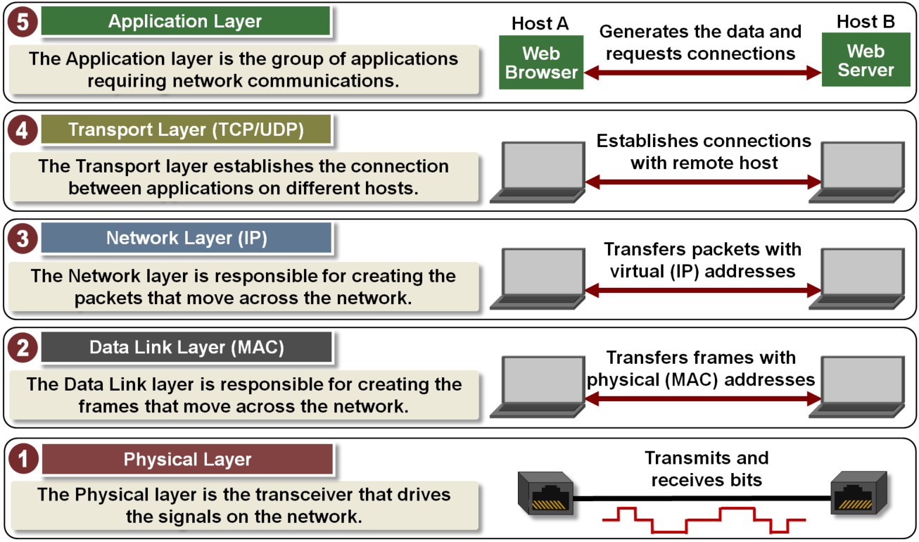 network-protocols-clover-blog-lilly-yu